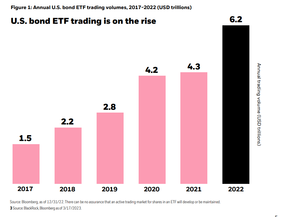 Chart of the Day Join the Bond ETF Movement